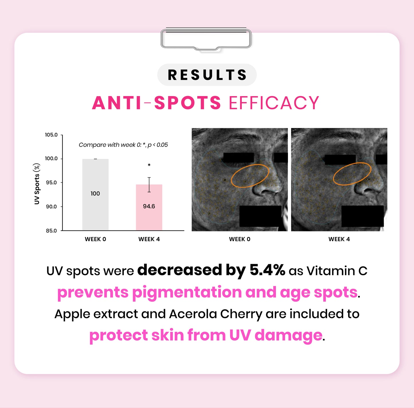 Avalon Stemcell Beauty Drink able to reduce pigmentation and age spots. As shown, UV spots were decreased by 5.4% as Vitamin C prevents pigmentation and age spots. Apple extract and Acerola cherry are included to protect skin from UV damage. The effects can be seen within one month!