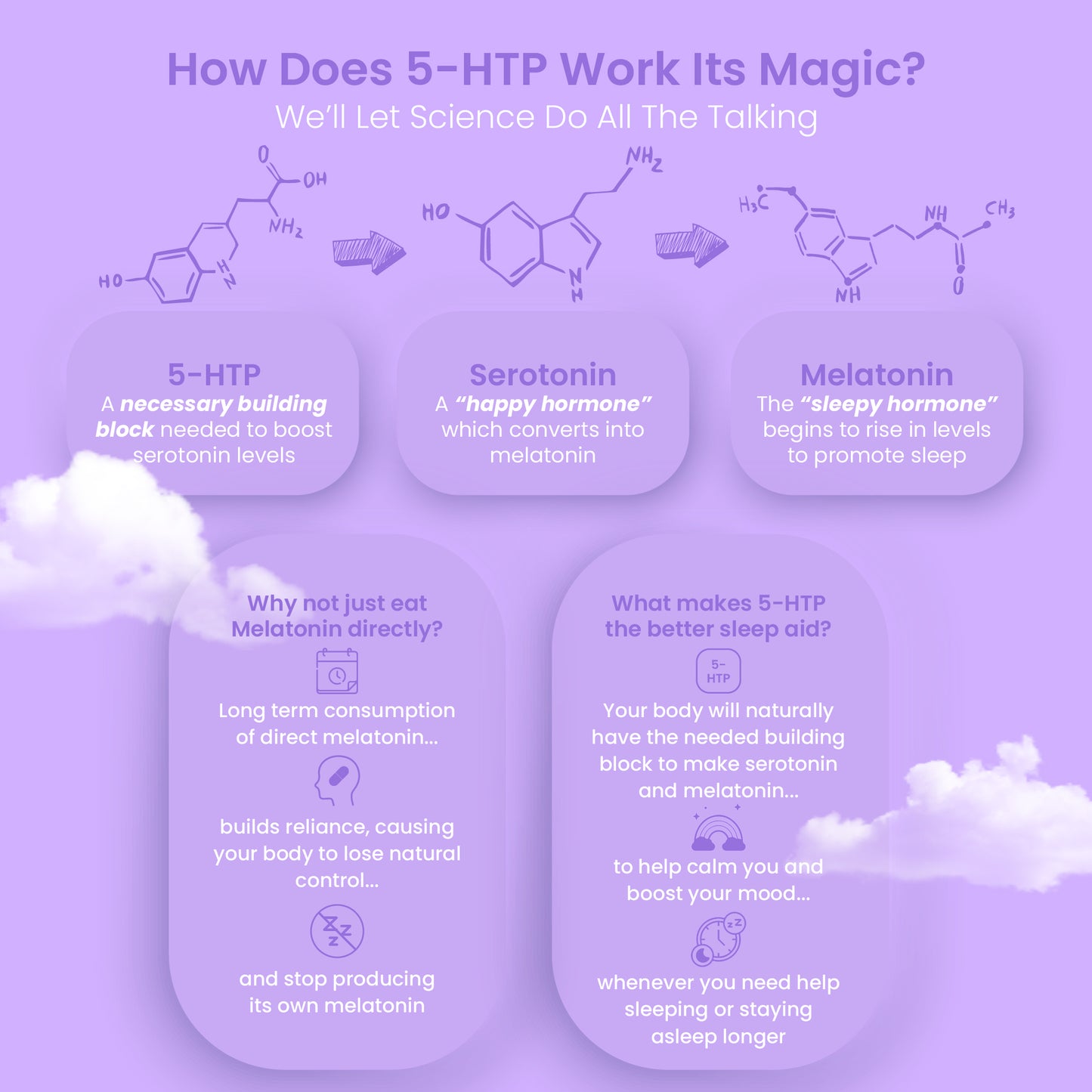 What is 5-HTP? 5-HTP is an amino acid that your body naturally produces, the body then uses 5-HTP to produce serotonin, which can be converted into natural melatonin. Why not add melatonin in our sleep gummies? Research reveals side effects of melatonin supplementation are relatively common and highly problematic. Some side effects include headaches, nausea, next-day grogginess.