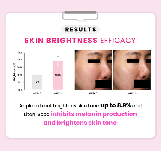 Avalon Stemcell Beauty Drink contains Apple extract that helps to brighten skin tone up to 8.9%. Besides, it contains Litchi seed in inhibiting the melanin production and brightening the skin tone.