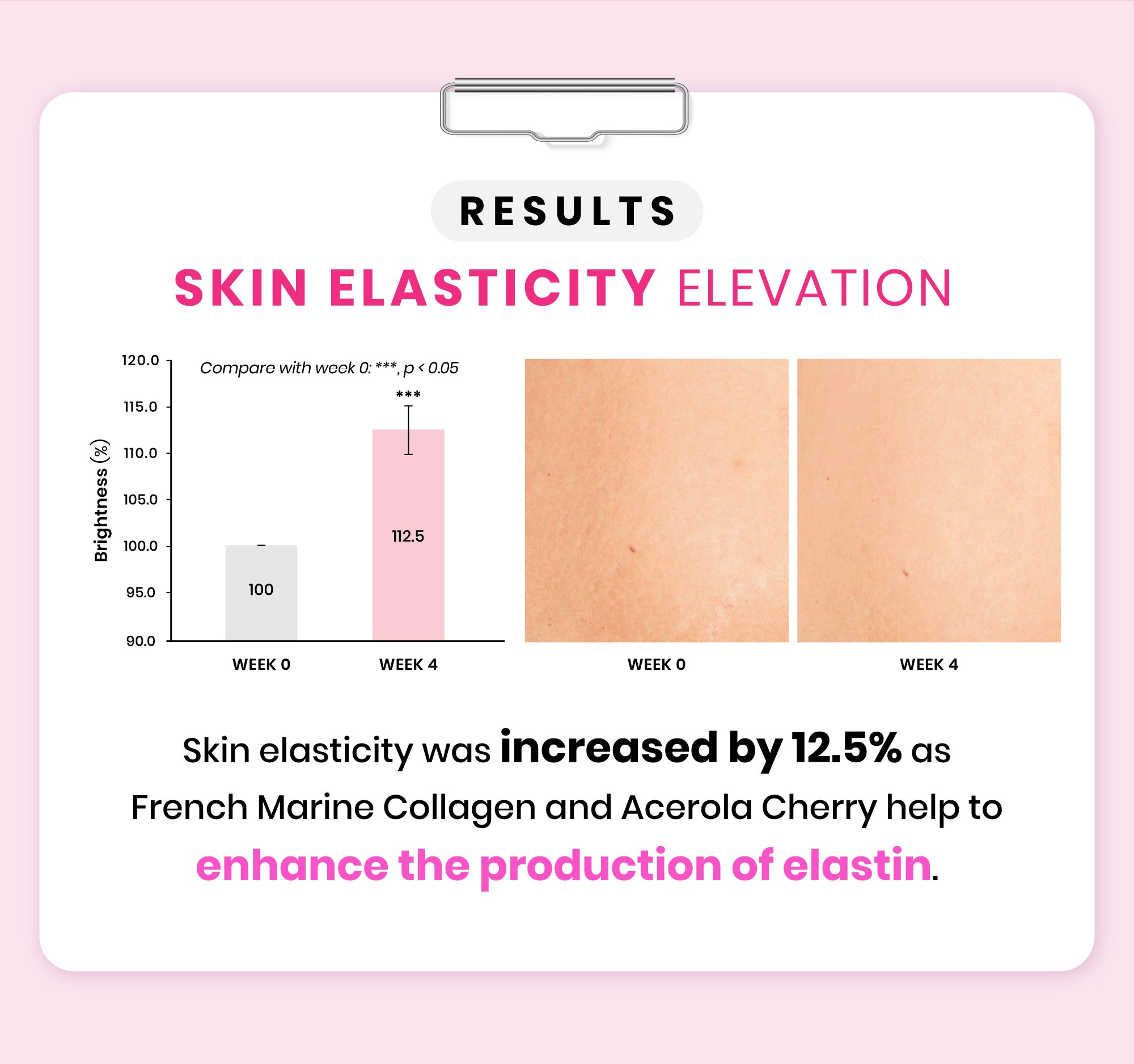 Avalon Stemcell Beauty Drink able to increase skin elasticity by 12.5% with the help of French Marine Collagen. Meanwhile, the addition of Acerola cherry helps to enhance the production of elastin.