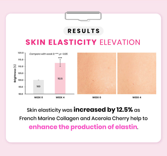 Avalon Stemcell Beauty Drink able to increase skin elasticity by 12.5% with the help of French Marine Collagen. Meanwhile, the addition of Acerola cherry helps to enhance the production of elastin.