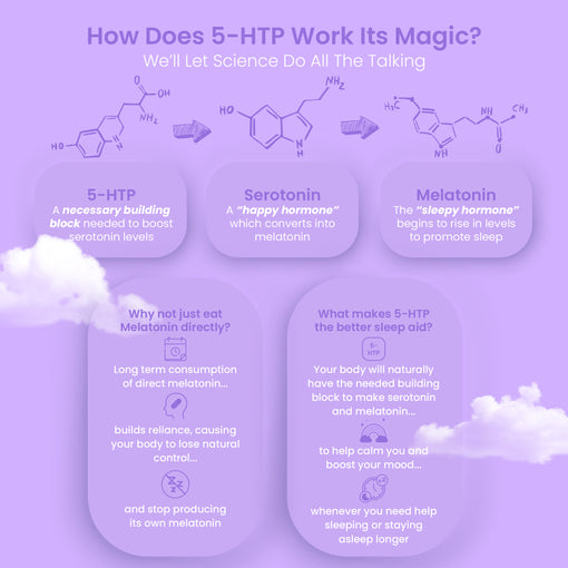 What is 5-HTP? 5-HTP is an amino acid that your body naturally produces, the body then uses 5-HTP to produce serotonin, which can be converted into natural melatonin. Why not add melatonin in our sleep gummies?   Research reveals side effects of melatonin supplementation are relatively common and highly problematic. Some side effects include headaches, nausea, next-day grogginess.